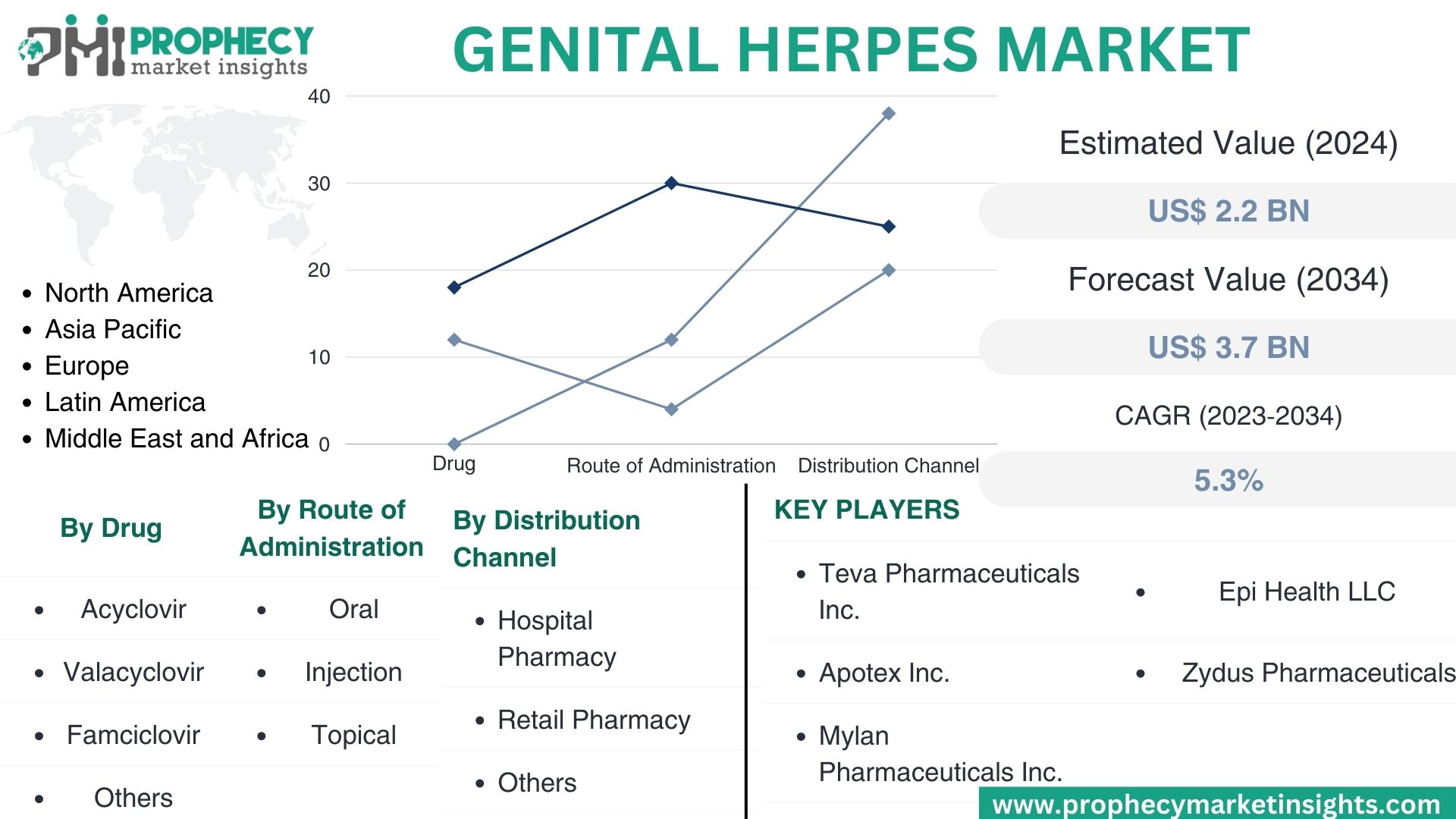 Genital Herpes Market